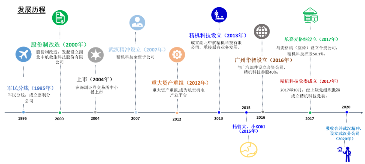 發展歷程.png